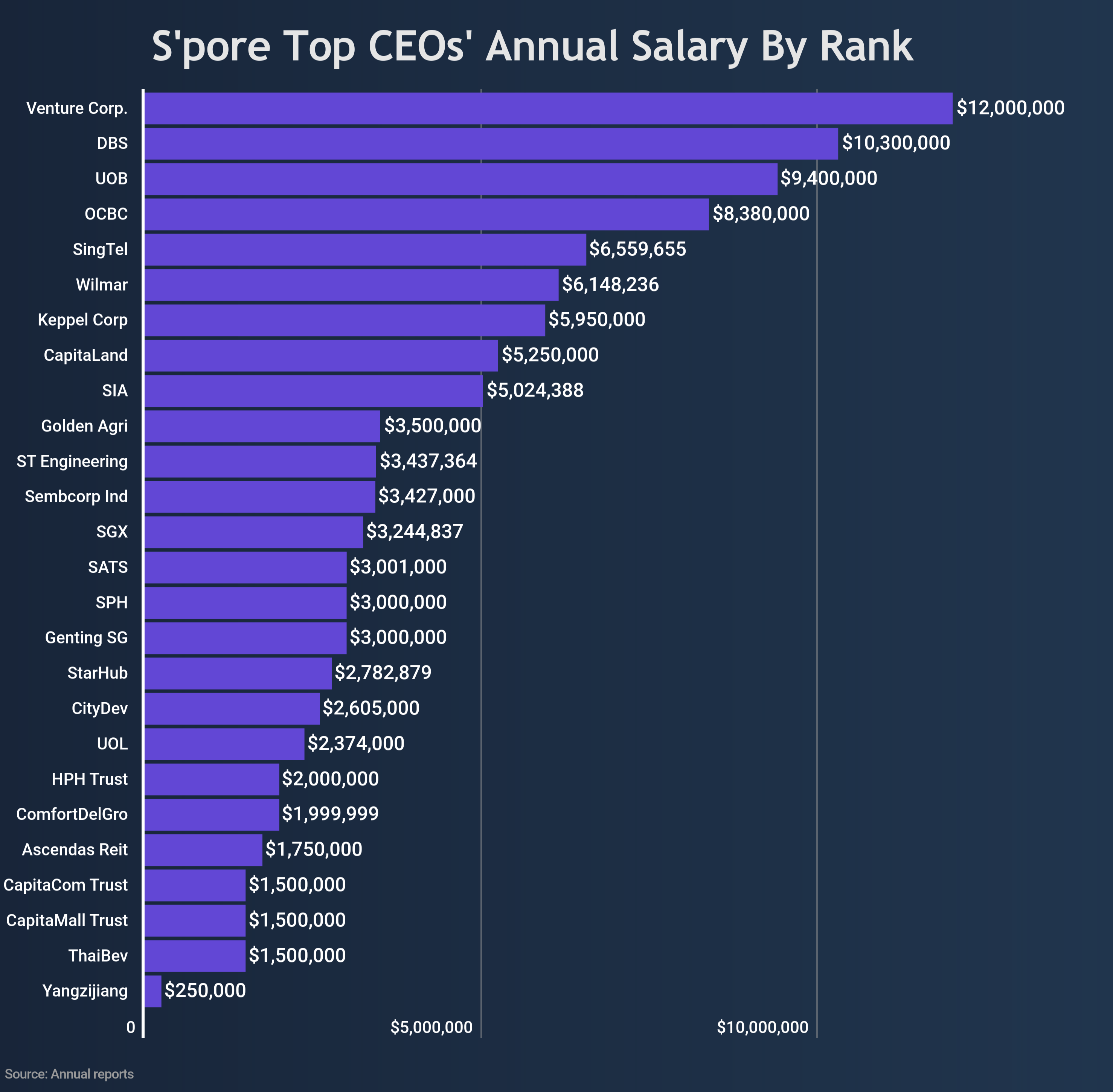 spore-top-ceos-salary (3).