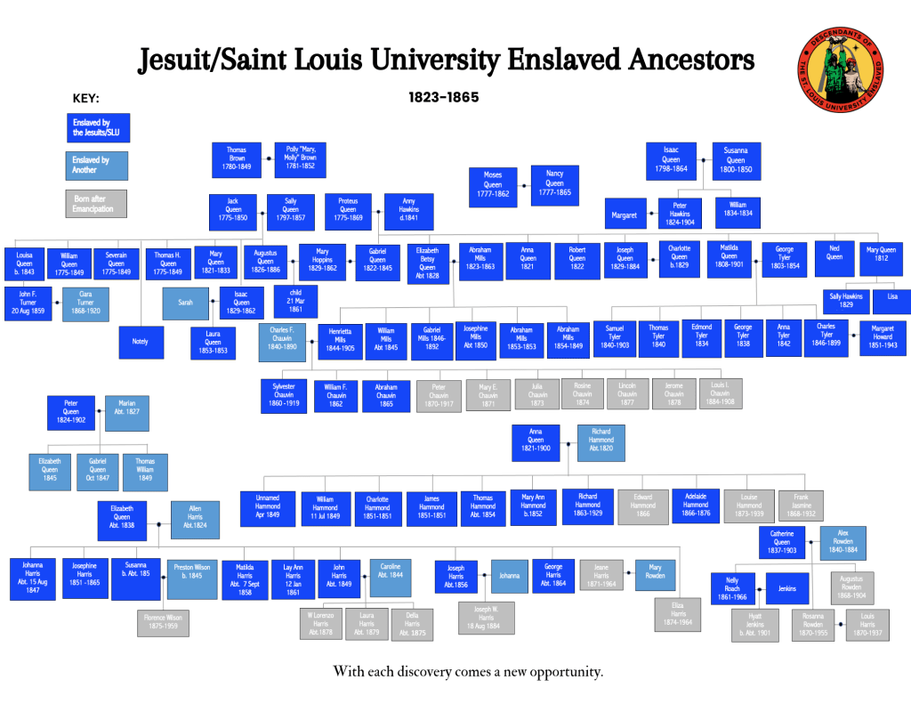 SLU Enslaved Ancestors
