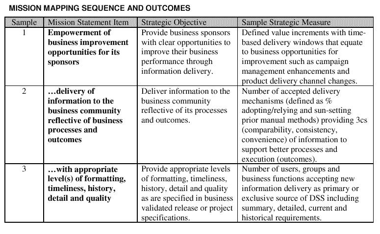 Aligning Bi With Business Strategy