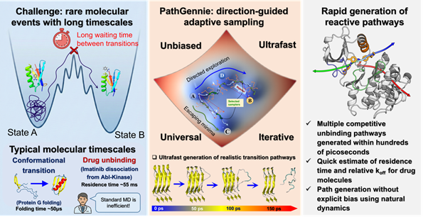 Revolutionizing Drug Discovery: PathGennie Accelerates Rare Molecular Simulations (2026)