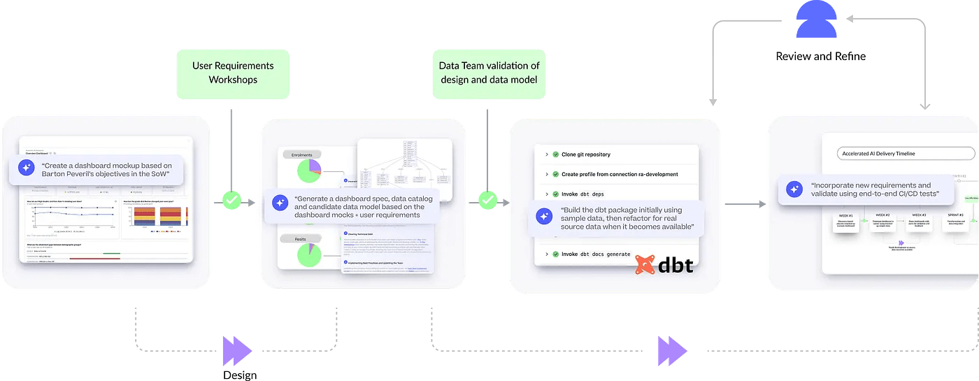 How Rittman Analytics uses AI-Augmented Project Delivery to Provide Value to Users, Faster