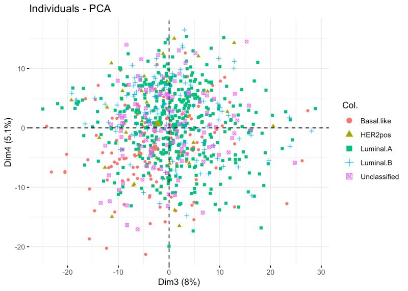 Github Gauravonthemixx Tcga Brca Analysis Using Machine Learning - Download Professional Minimal Background | High Resolution