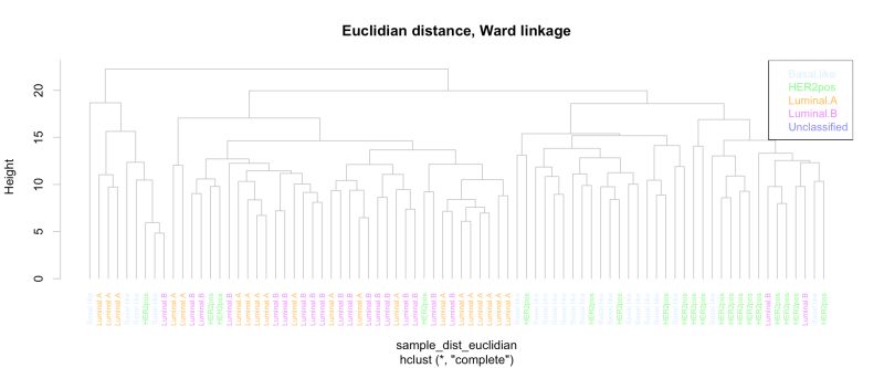 Tutorial Machine Learning With Tgca Bic Transcriptome - Light Design Collection - 4K Quality