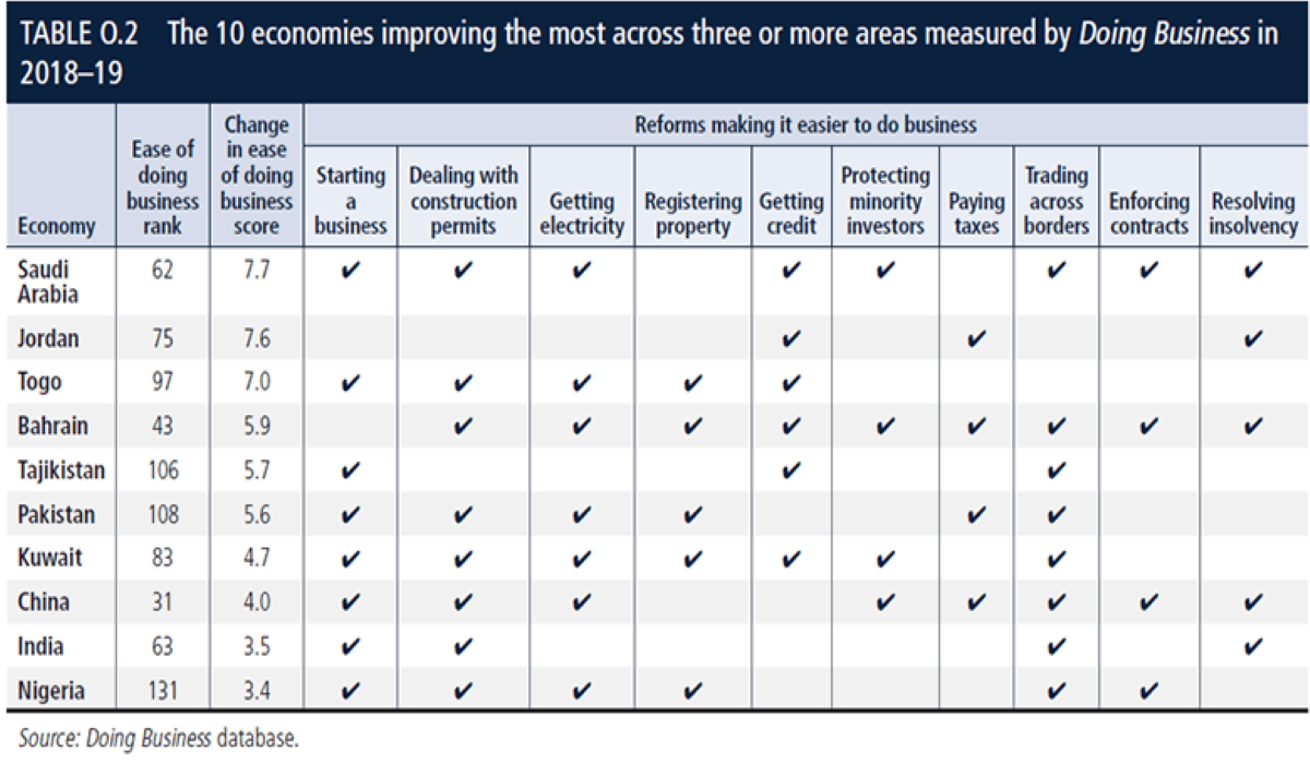 Explainer: This is how Nigeria became one of the top 10 rated nations in ease of doing business