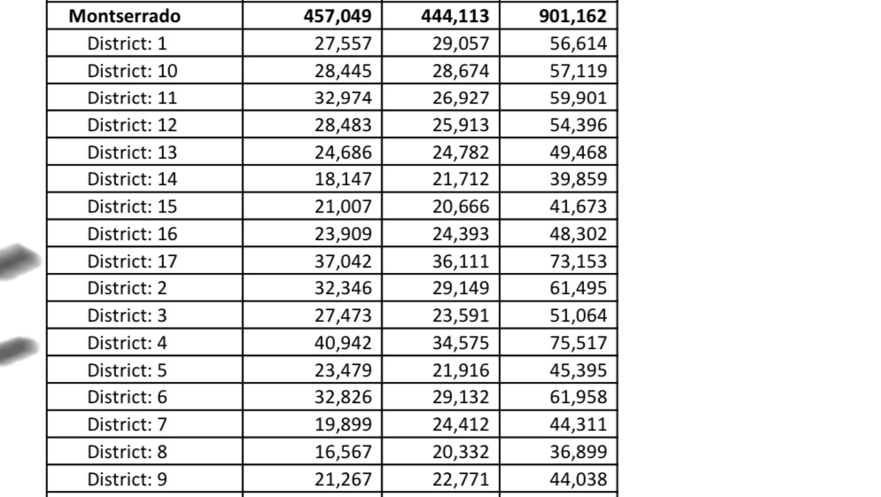 Misleading! Electoral district 17 not most populous in Liberia