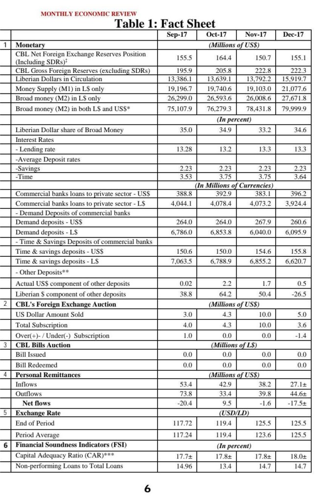 False! Johnson Sirleaf’s Unity Party did not leave exchange rate at $130
