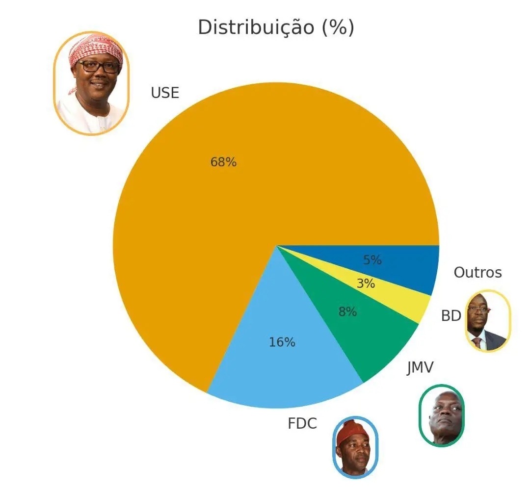 Guinée-Bissau : une infographie non fiable annonce la victoire d’Umaro Sissoco Embaló 