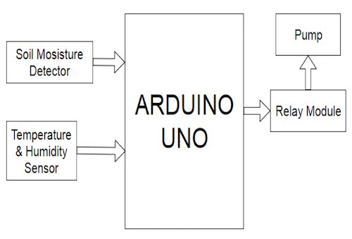 Codecraft Duino Automated Irrigation System Enhancing Agricultural - Gradient Arts - Modern Retina Collection
