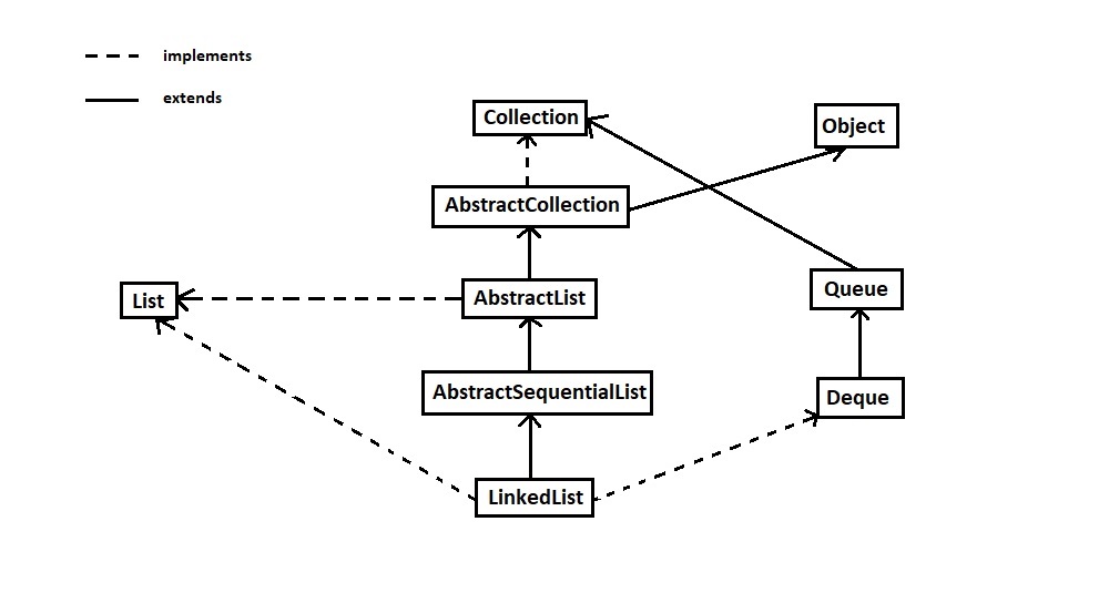 Java Collections Framework | Iterator, Collection and List - Part 1
