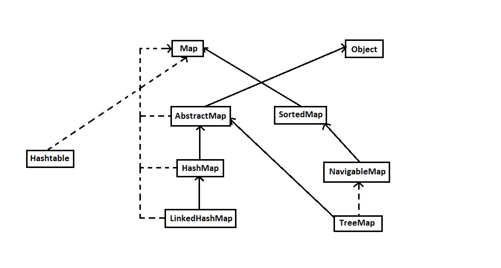 map interface in java | map interview question in java... Map Interface in Java | HashMap Implementation in Java