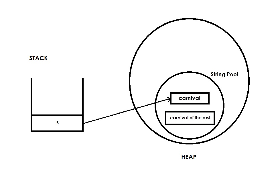 diagram to depict java string class immutability