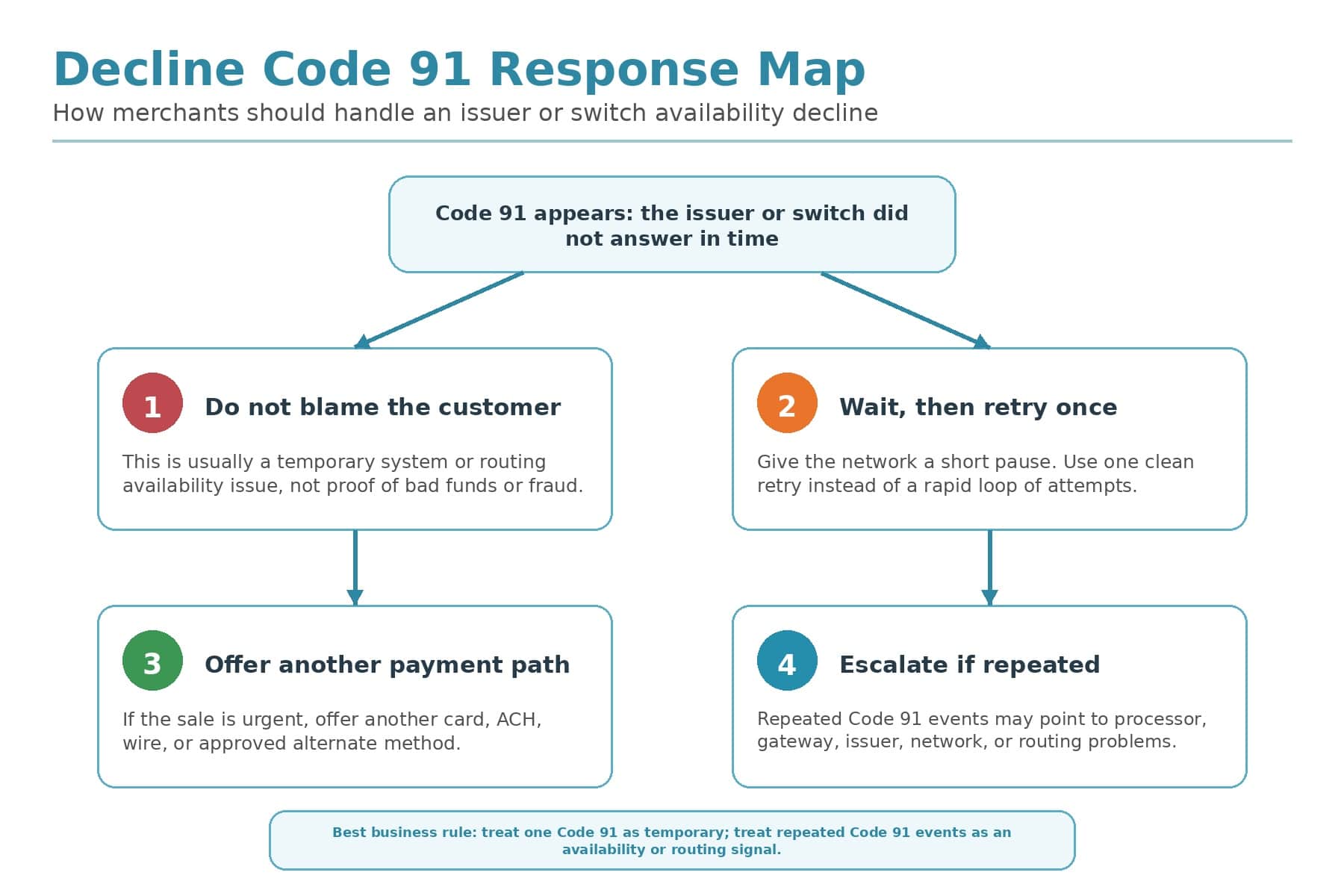Decline Code 91: Issuer or switch unavailable | Durango Merchant