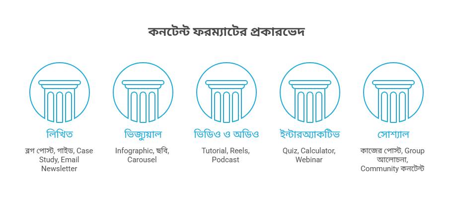 Content Marketing-এর ধরন