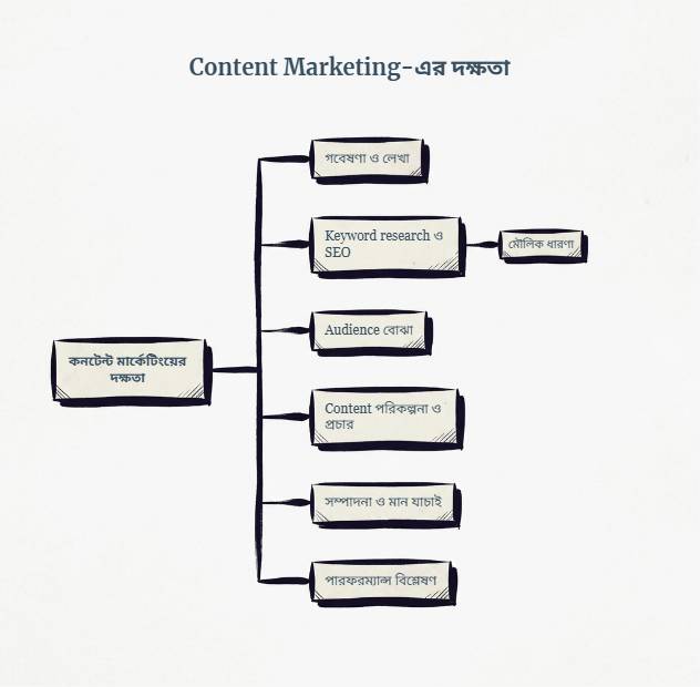 Content Marketing skill