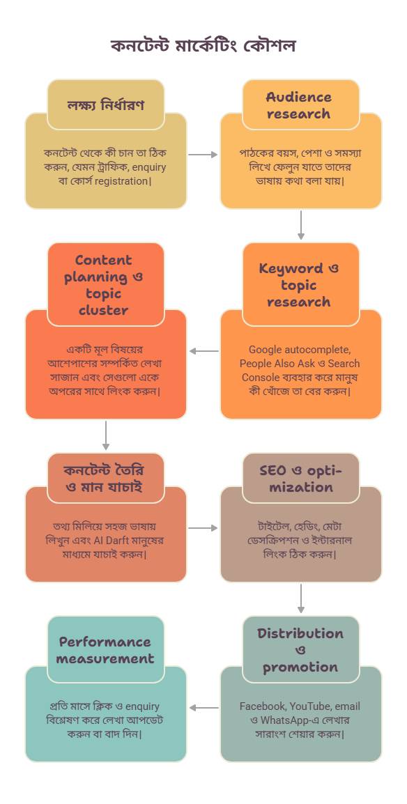Content Marketing-strategy