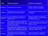 Web Development Vs Software Development Know The Difference
