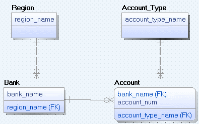 When And How To Use Surrogate Keys In Data Modeling L Sisense 33 Which of the following is not true about surrogate keys.
