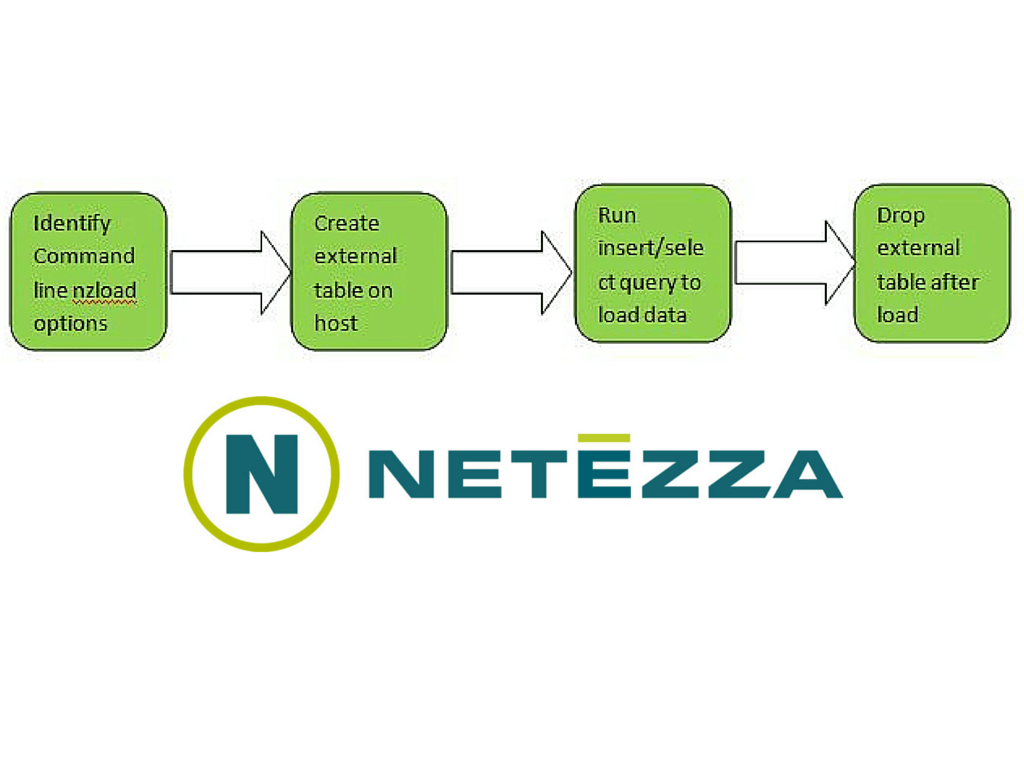 nzload Command and its Usage in Netezza - DWgeek.com