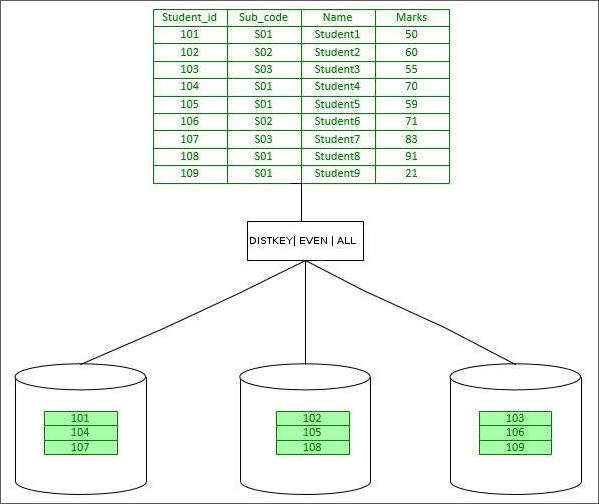 How Redshift Distributes Table Data? Importance of right Distribution