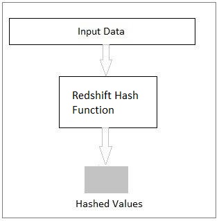 Amazon Redshift Hash Functions and Examples - DWgeek.com