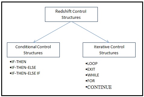 Redshift Conditional Statements - IF, LOOP, WHILE, FOR, CONTINUE and EXIT -  DWgeek.com Redshift Conditional Statements - If, Loop, While, For, Continue And Exit -  Dwgeek.Com