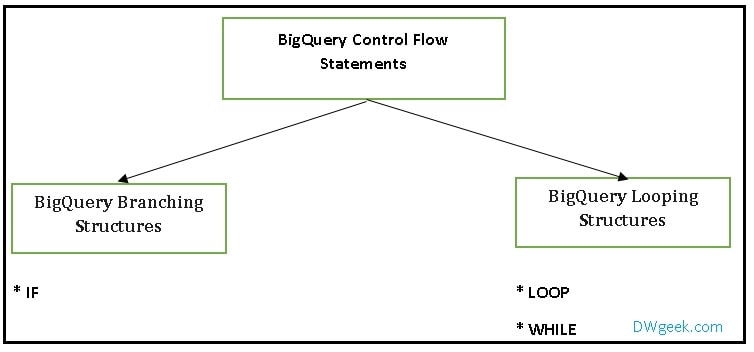 BigQuery Control Flow Statements - IF, LOOP, WHILE - DWgeek.com