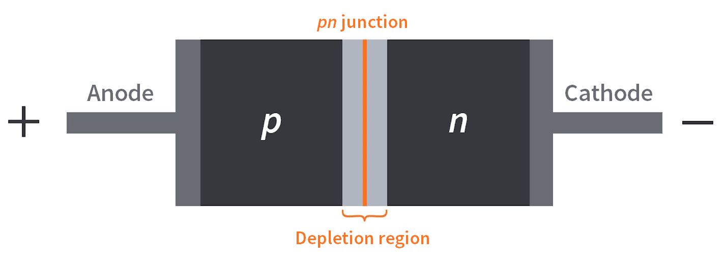 How Does A Diode Work Part 2 Forward Bias Tutorials