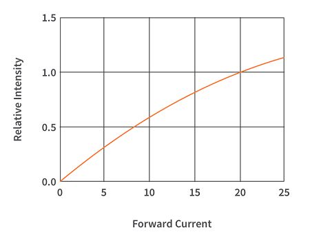 Solved Led Brightness Vs Power Graph Power Forward Chegg Com - Ultra HD Gradient Wallpapers for Desktop