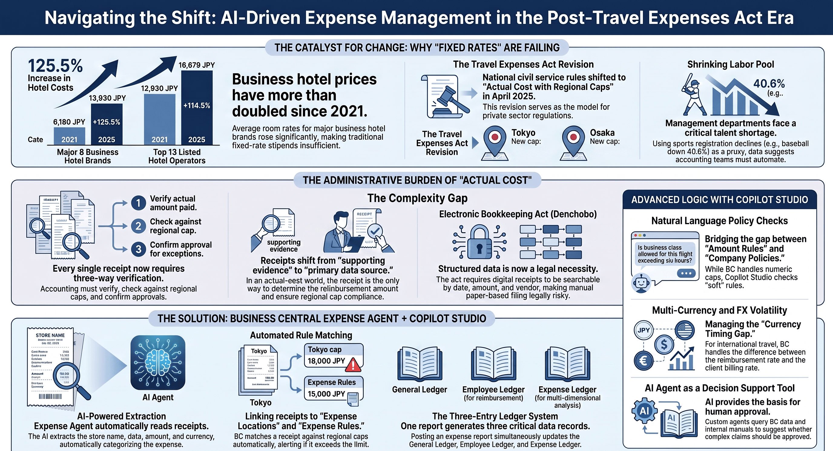 旅費法改正で変わる経費精算と領収書管理｜Business Central Expense AgentとCopilot Studioで考える