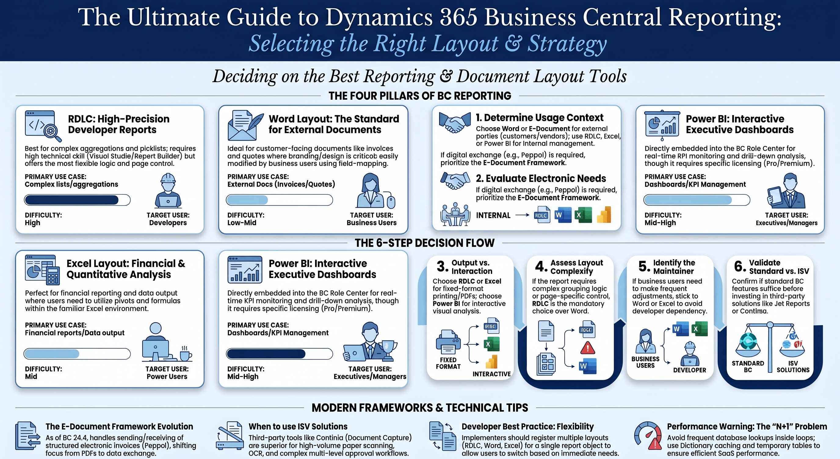 帳票を制する#02|Business Central編｜RDLC・Word Layout・Excel・Power BI 選択と実装の急所
