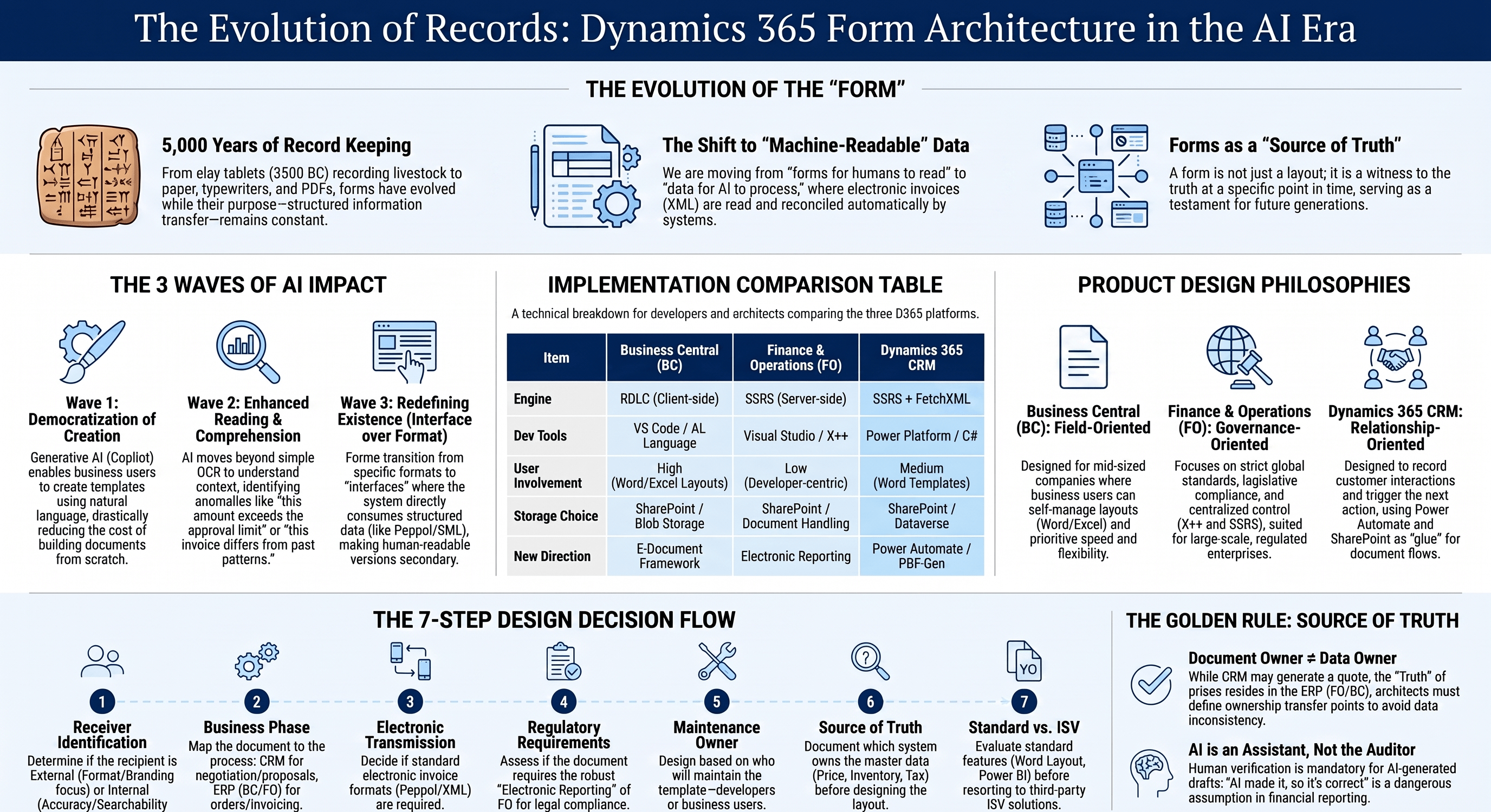 帳票を制する#05（最終回）｜記録とは生きた証である—Dynamics 365帳票アーキテクチャ総集編