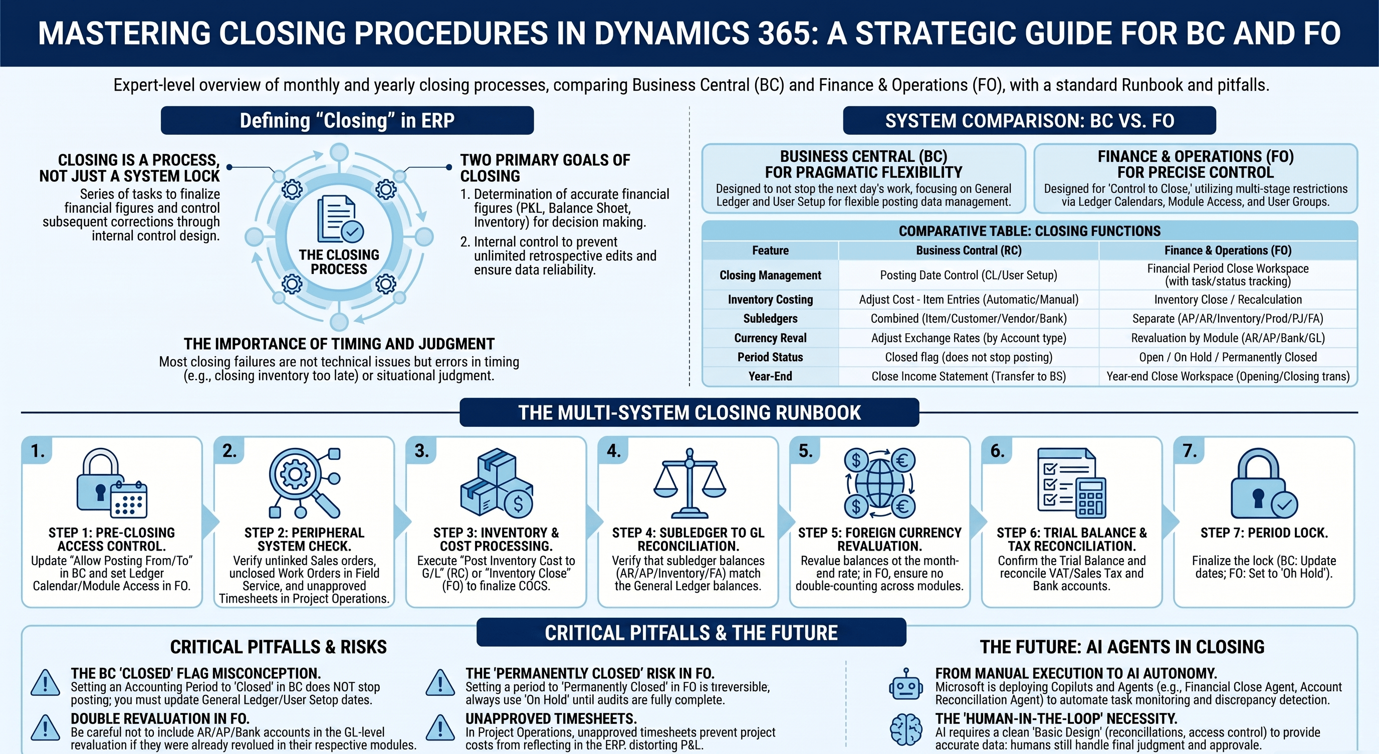 改めて考えるDynamics 365 #02｜CRM×ERPの月次・年次締め処理