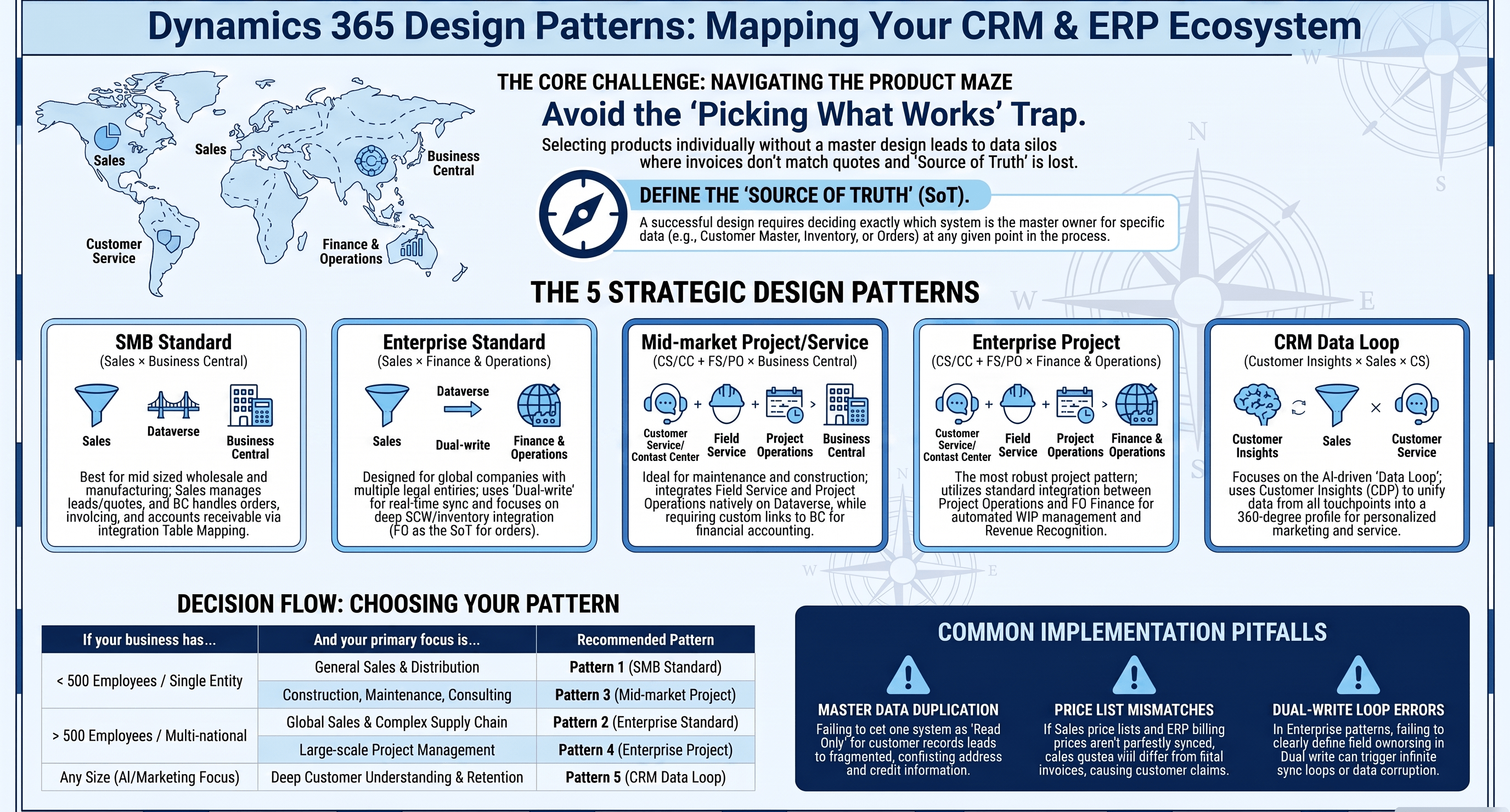 改めて考えるDynamics 365 #01｜CRM×ERPデザインパターン
