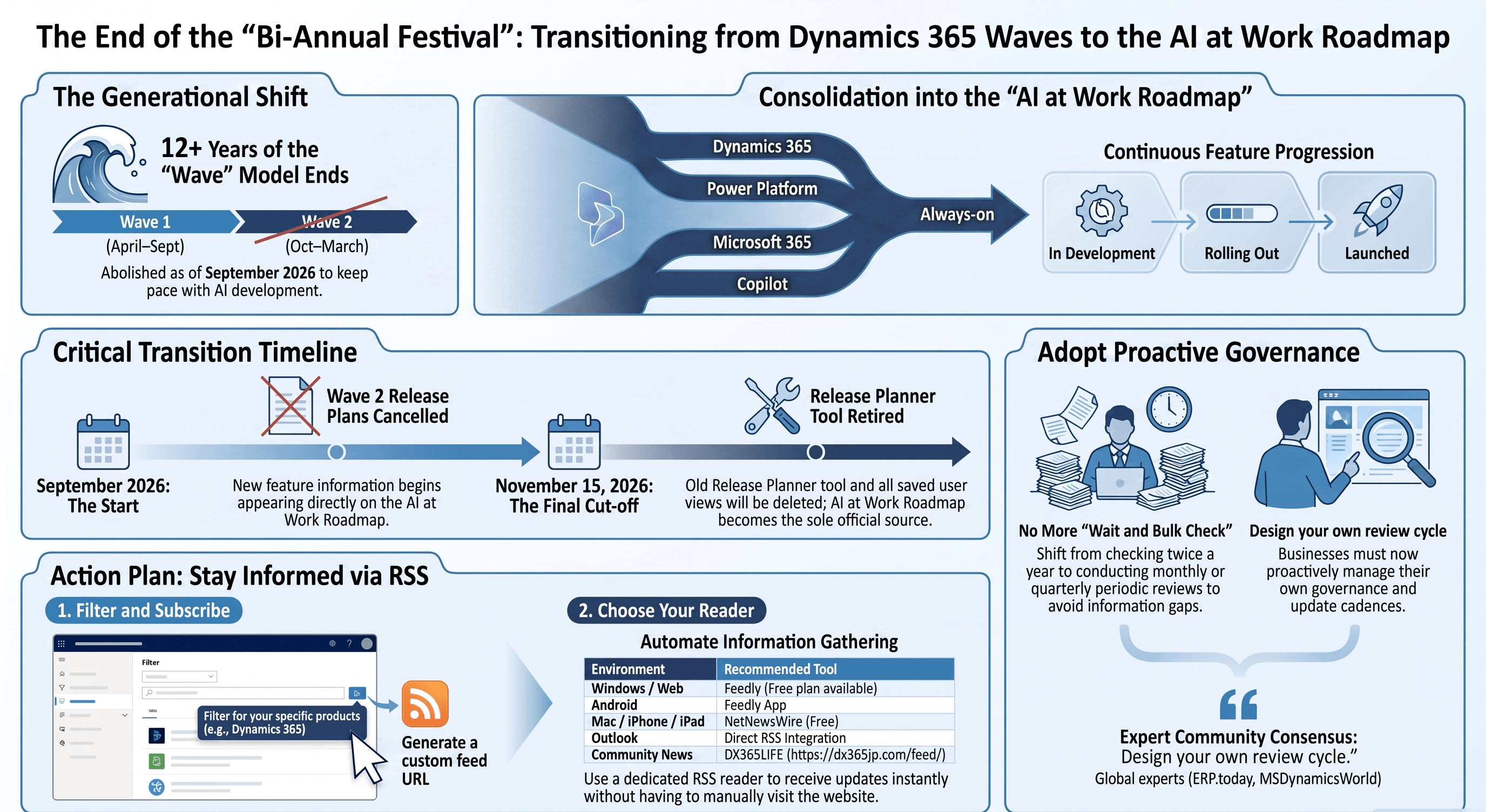 「年2回の祭り」が終わる—Dynamics 365 Waveの廃止 サブタイトル：AI at Work ロードマップへの移行と、新しい情報収集の始め方