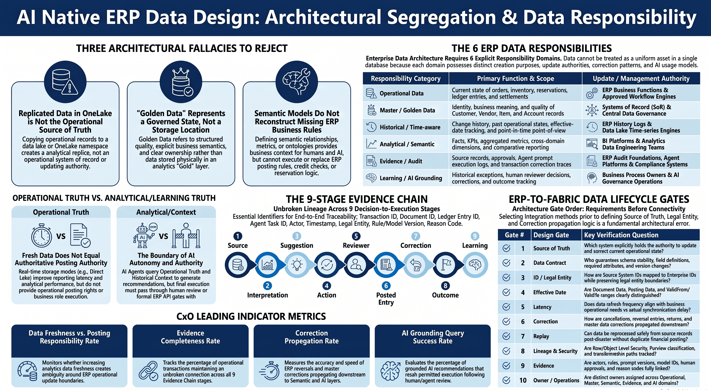ERP×AI｜第8回 — ERP Data／Fabric・Operational Data・Golden Data・Evidenceをどう分けるか