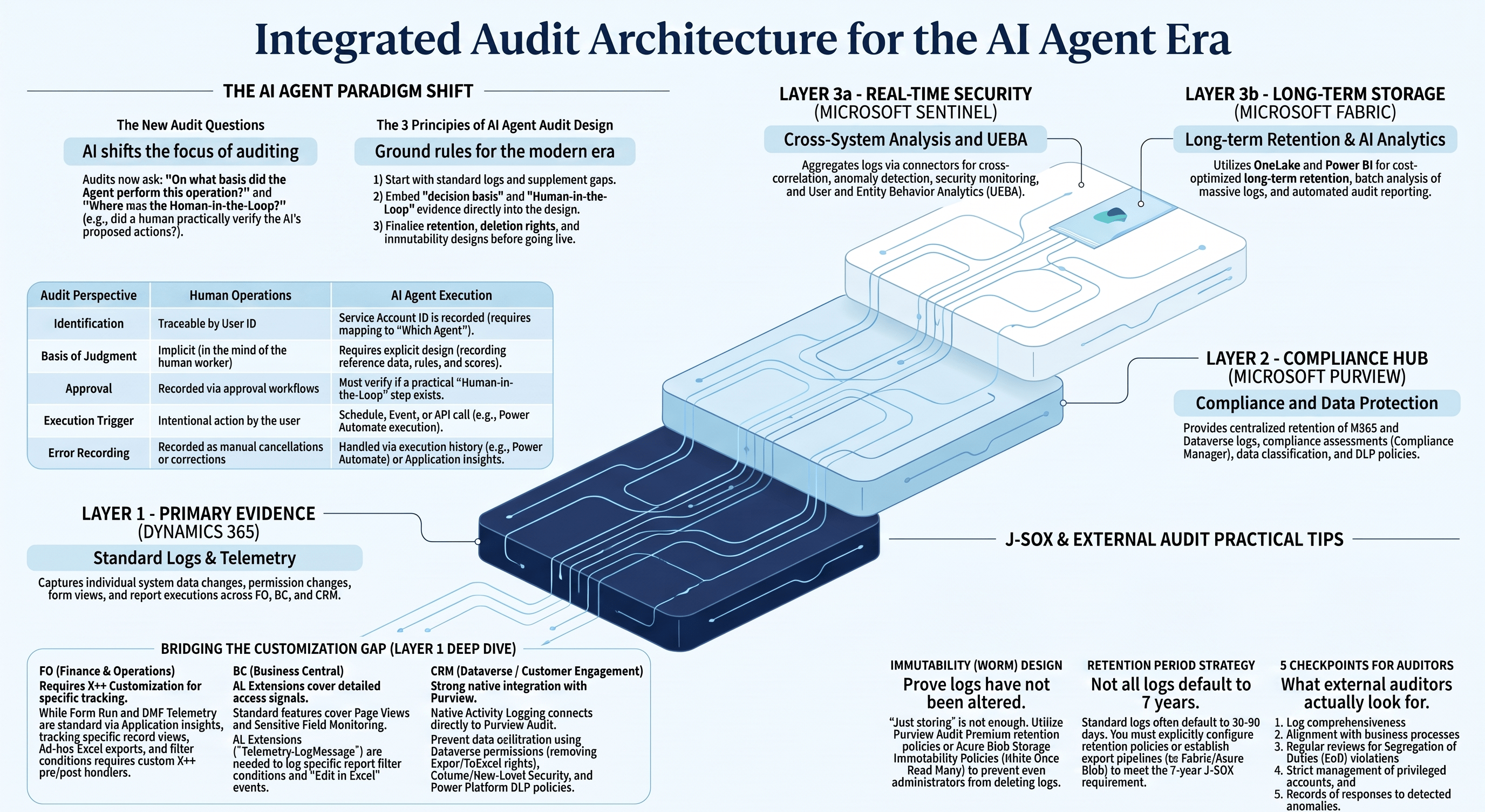 AI Agentが動かす業務の監査証跡—Purview・Sentinel・Fabricで作る統合監査アーキテクチャ【後編】