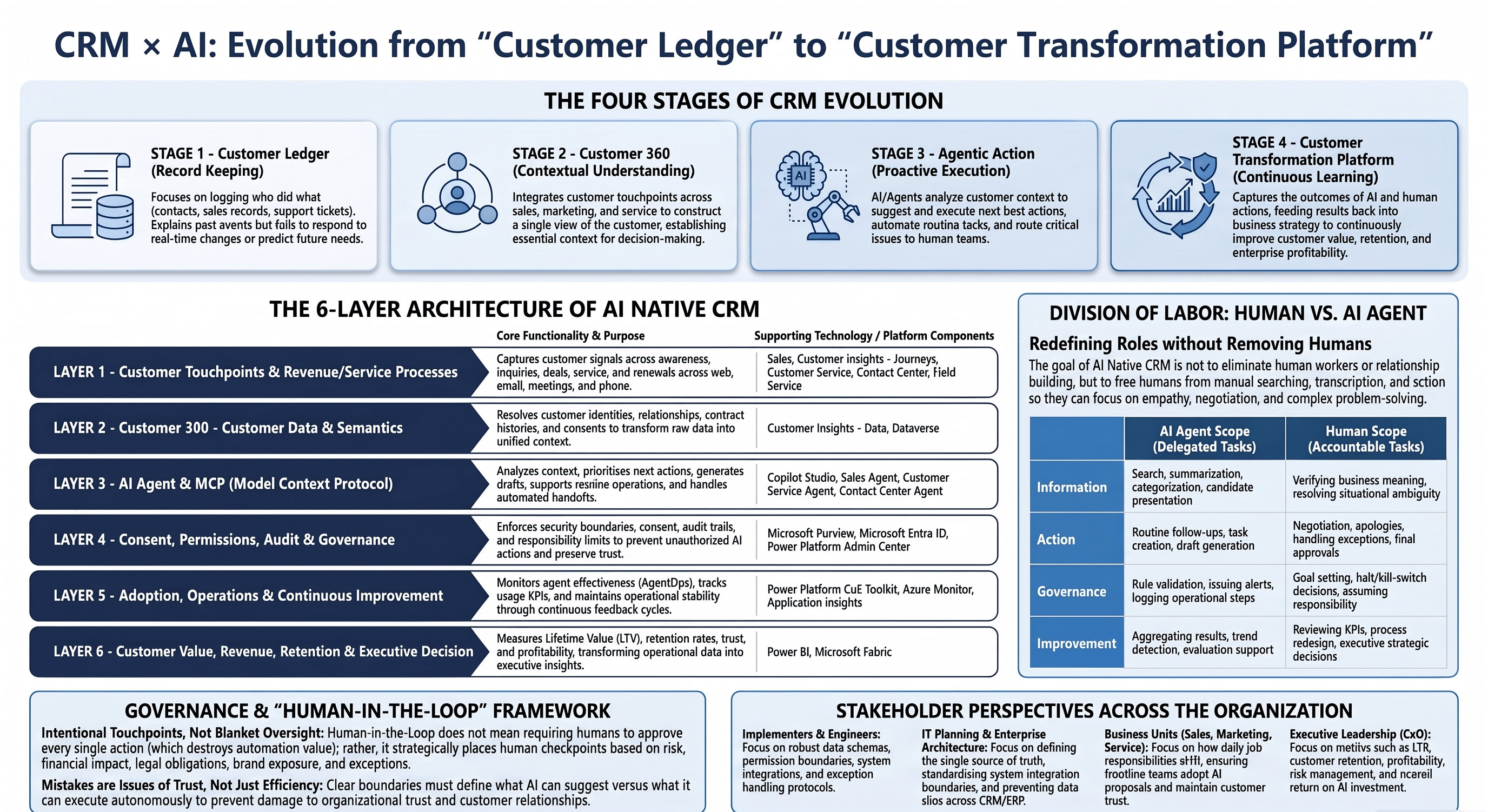 CRM×AI｜第1回 CRMは顧客台帳から「顧客変革基盤」へ
