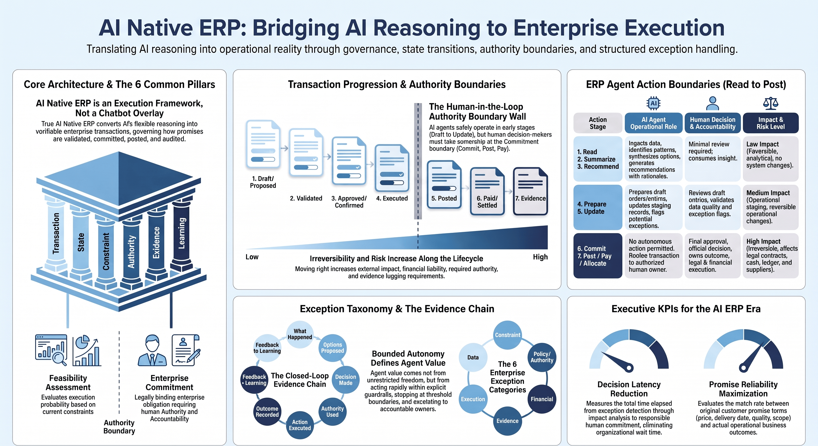 ERP×AI｜AI Native ERPとは何か ― 取引・状態・約束・証跡の4つで読む