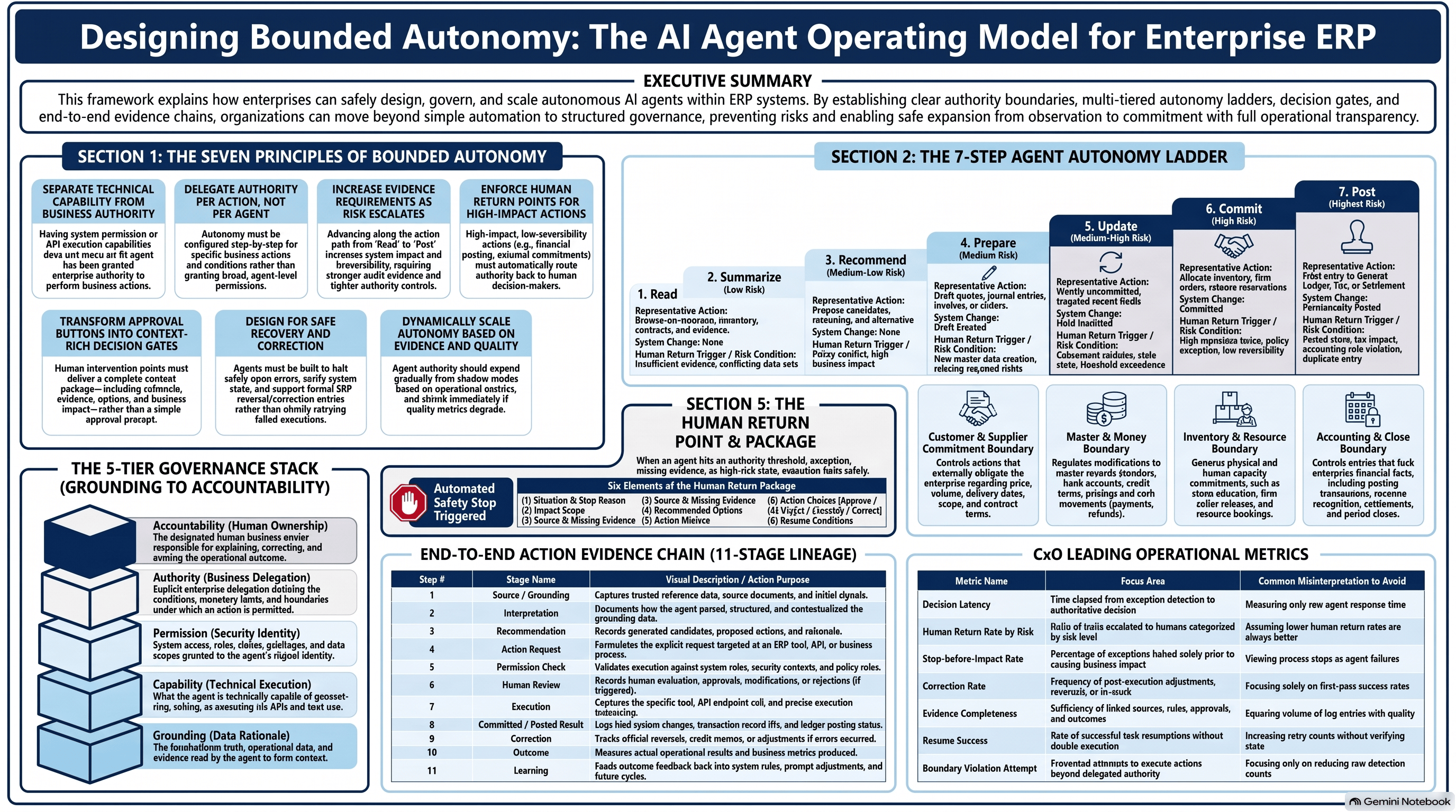 ERP×AI｜第9回 — AIエージェントの動かし方 読む・推奨・実行・確定、自律性をどの段階で設計するか