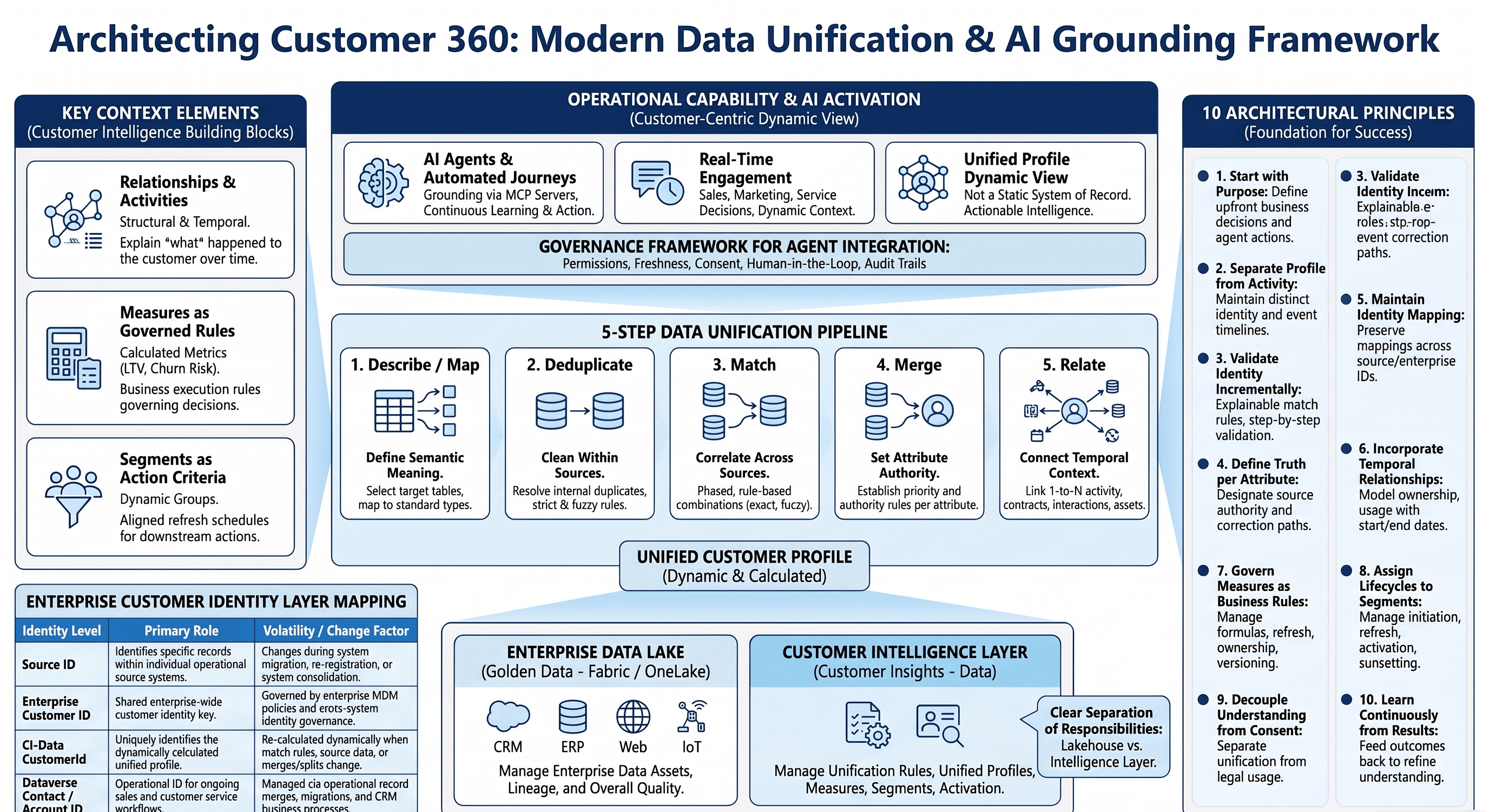 CRM×AI｜第4回 Dynamics 365 Customer Insights – Data × AI — Customer 360を設計する