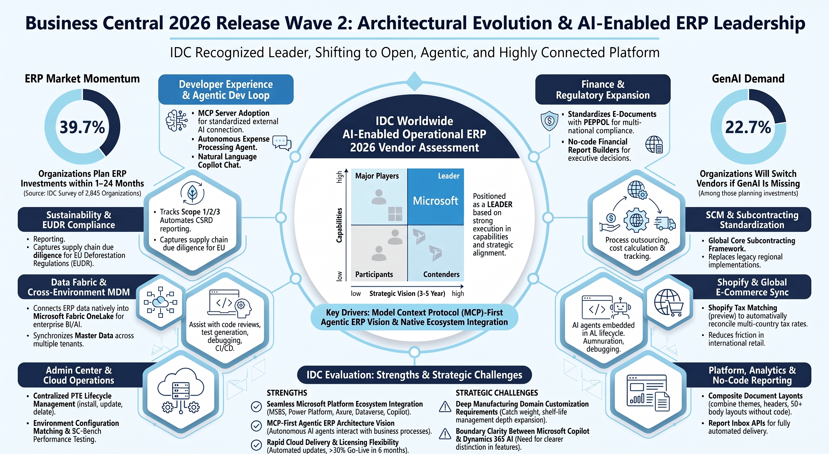 BC 2026 Wave 2 全体像｜MicrosoftがAI-Enabled Operational ERP Leader—BCLEで読み解く9つの進化方向