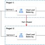 Centralised GCP Loadbalancer With Cross-project Backend Services ...
