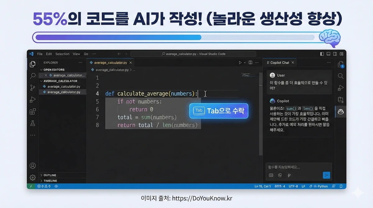 GitHub Copilot 작동 화면 인포그래픽. VS Code 편집기에서 Python 코드 작성 중. AI가 회색 텍스트로 다음 코드 제안. 오른쪽에 Copilot Chat 창. 'Tab으로 수락' 버튼 강조. '55%의 코드를 AI가 작성!' 통계.