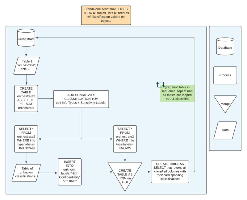 Batch Data Classification Engine Quick Diagram Dynamic Data Labs - Premium Vintage Background - HD