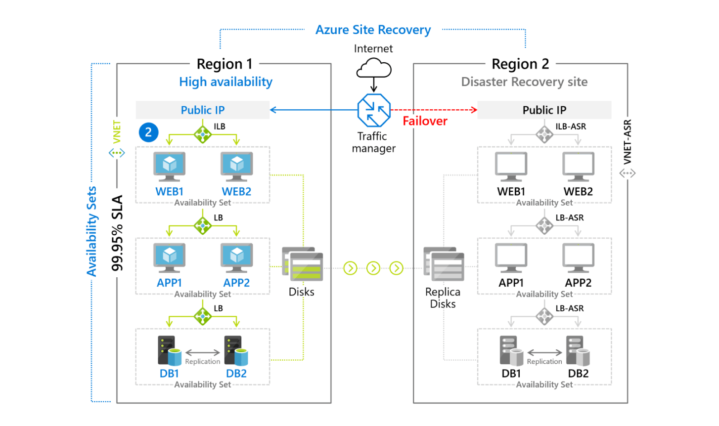 Azure SIte Recovery