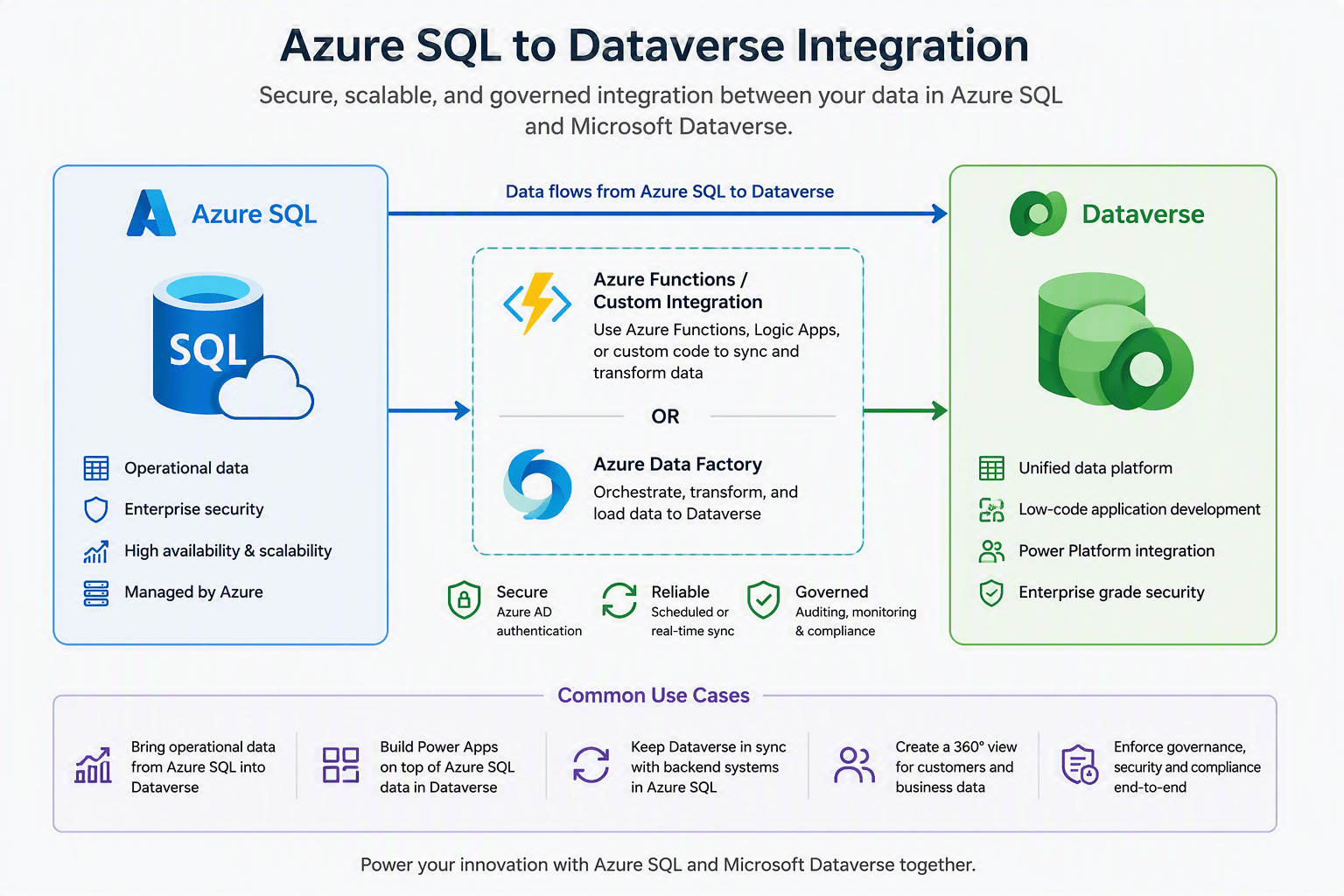 Azure SQL to Microsoft Dataverse Integration Using Azure Data Factory