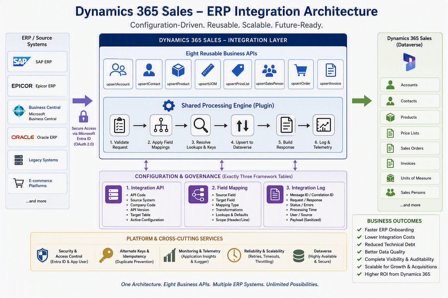 Configurable Integration Framework for Dynamics 365 Sales