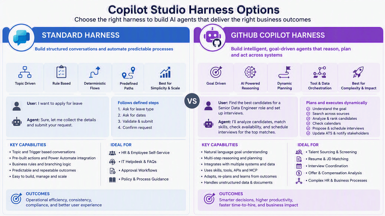GitHub Copilot harness vs Standard Harness in Copilot Studio. Key differences and when to choose the right option