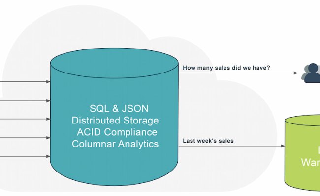 Getting Started With Distributed SQL - DZone Refcards