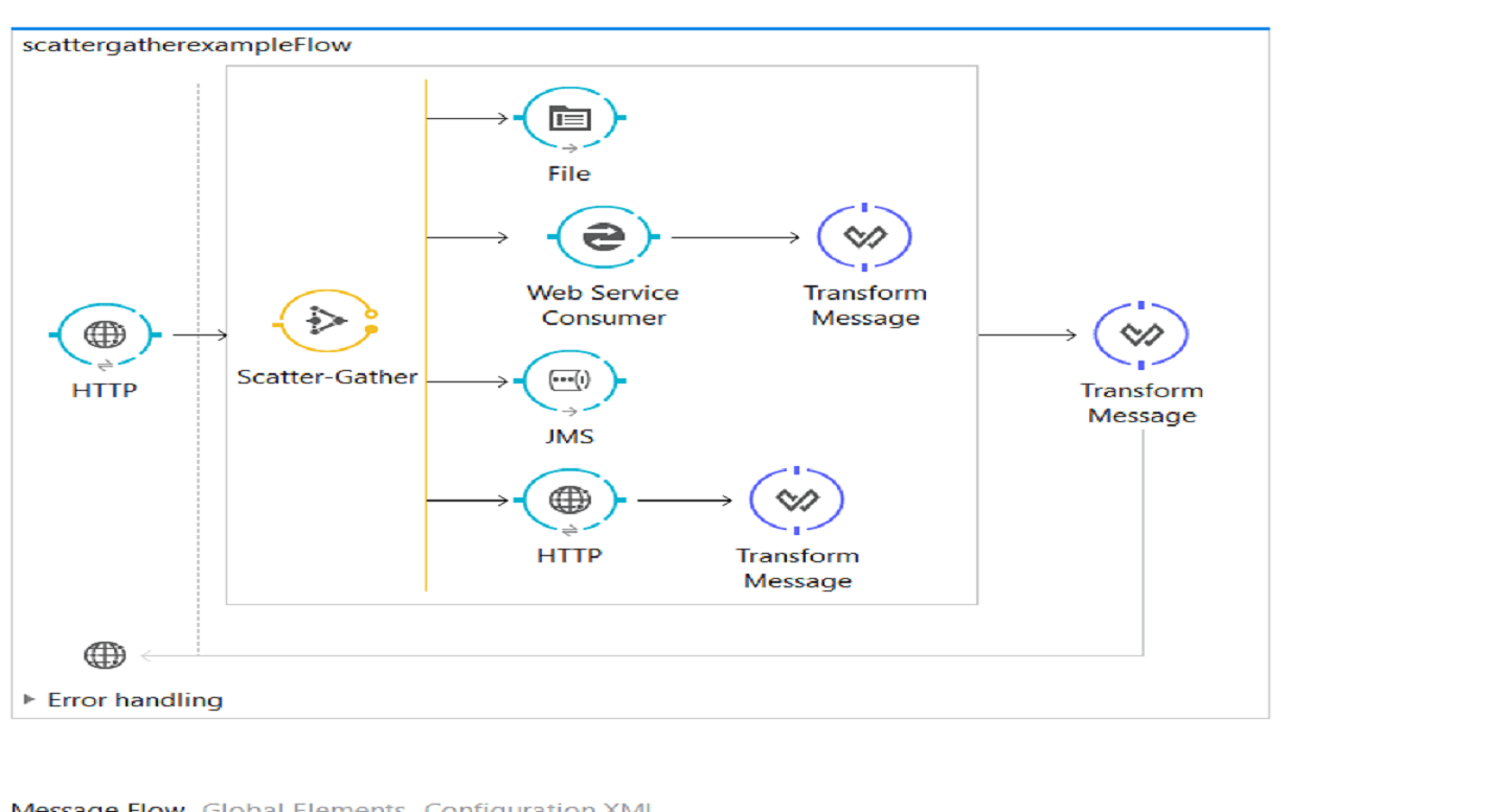 Scatter Gather Flow Control How to aggregate results in Mule 4 Using Scatter Gather and.